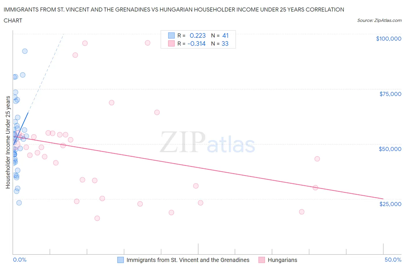 Immigrants from St. Vincent and the Grenadines vs Hungarian Householder Income Under 25 years