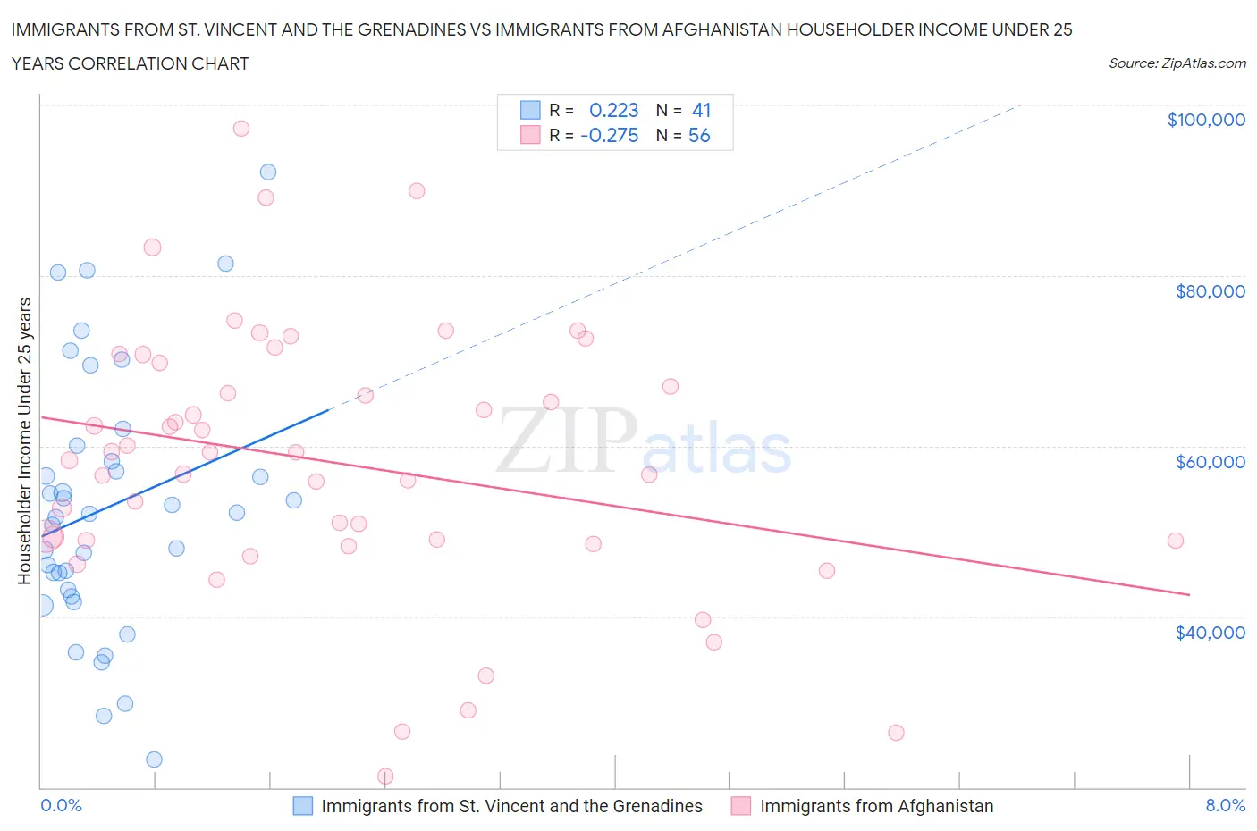 Immigrants from St. Vincent and the Grenadines vs Immigrants from Afghanistan Householder Income Under 25 years