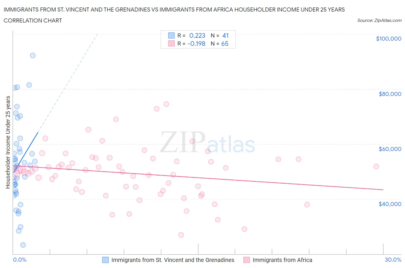 Immigrants from St. Vincent and the Grenadines vs Immigrants from Africa Householder Income Under 25 years