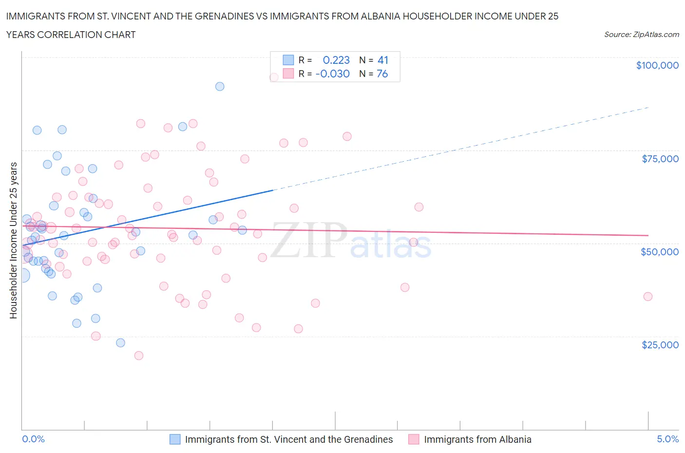 Immigrants from St. Vincent and the Grenadines vs Immigrants from Albania Householder Income Under 25 years