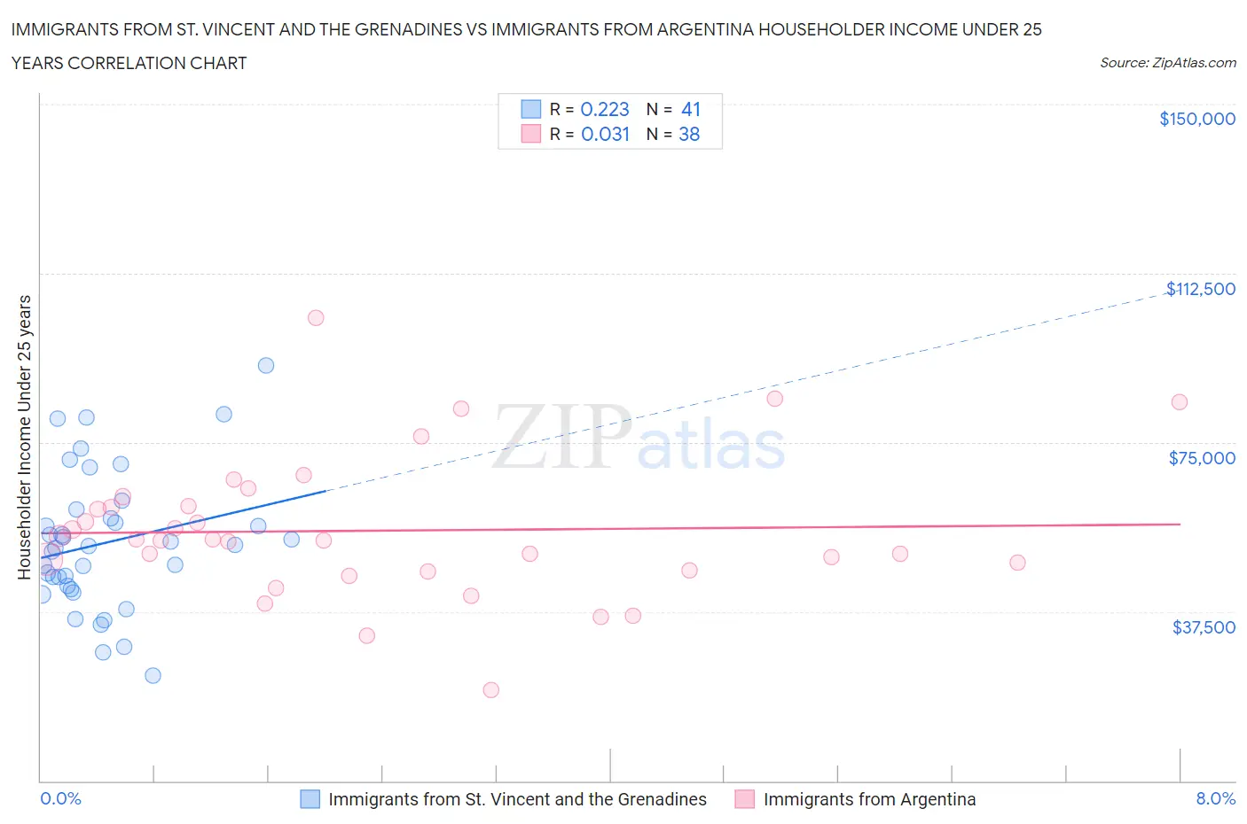 Immigrants from St. Vincent and the Grenadines vs Immigrants from Argentina Householder Income Under 25 years