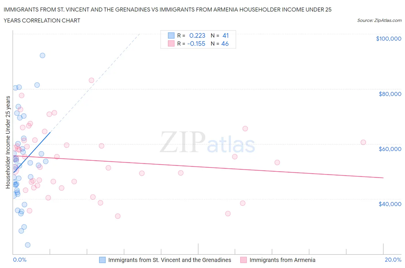 Immigrants from St. Vincent and the Grenadines vs Immigrants from Armenia Householder Income Under 25 years