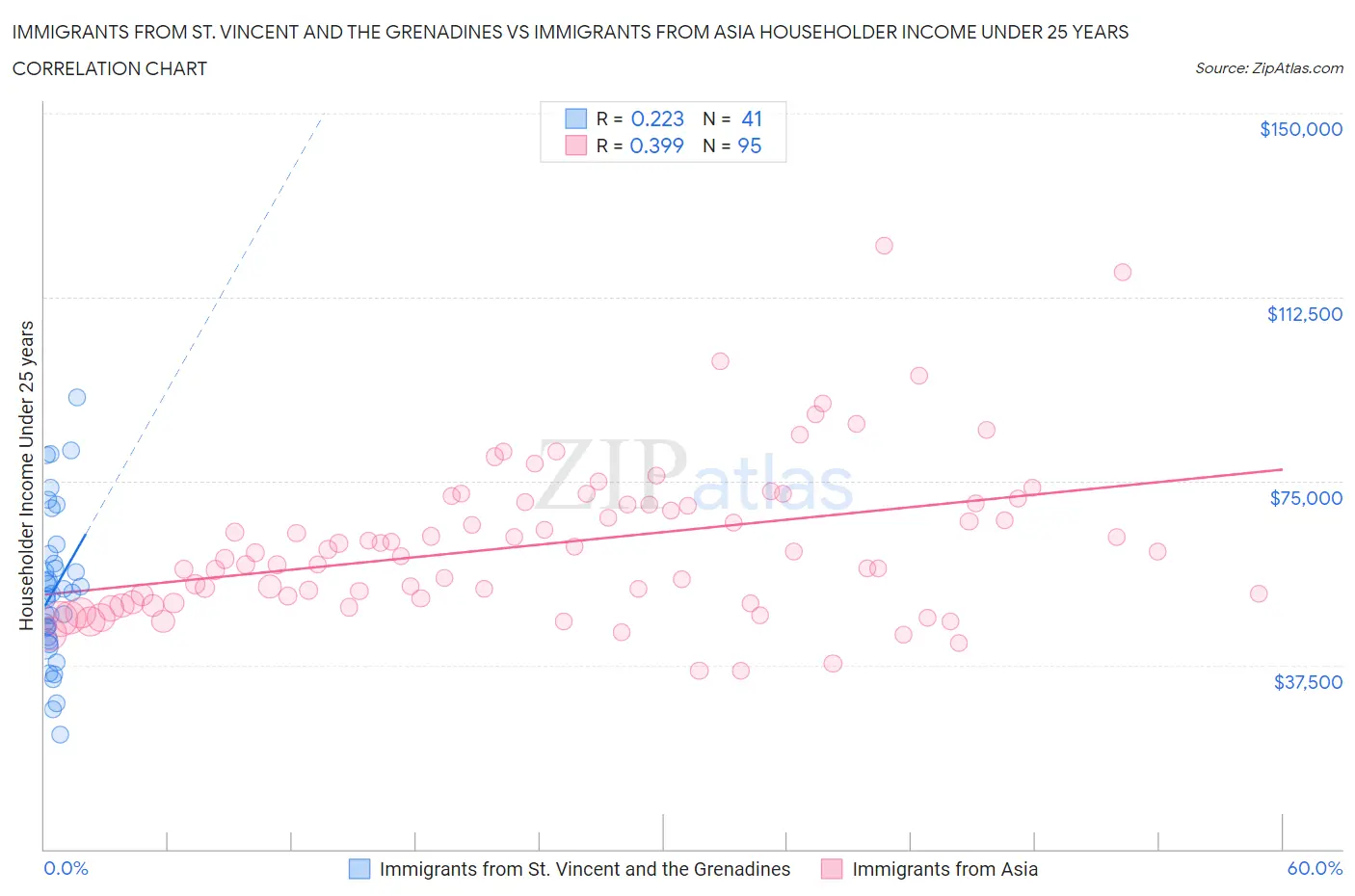 Immigrants from St. Vincent and the Grenadines vs Immigrants from Asia Householder Income Under 25 years