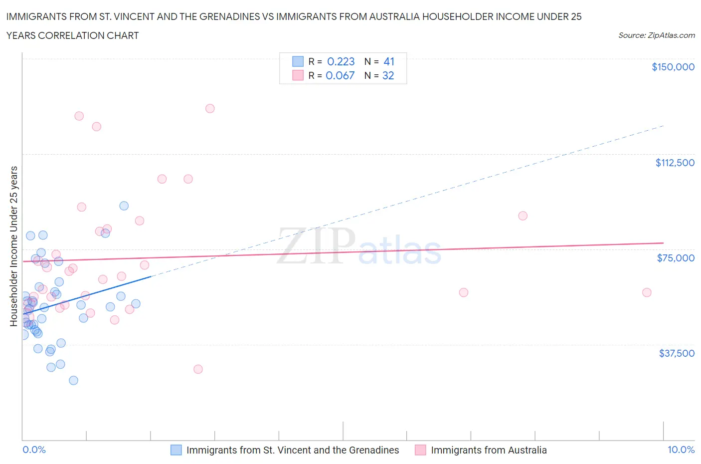 Immigrants from St. Vincent and the Grenadines vs Immigrants from Australia Householder Income Under 25 years