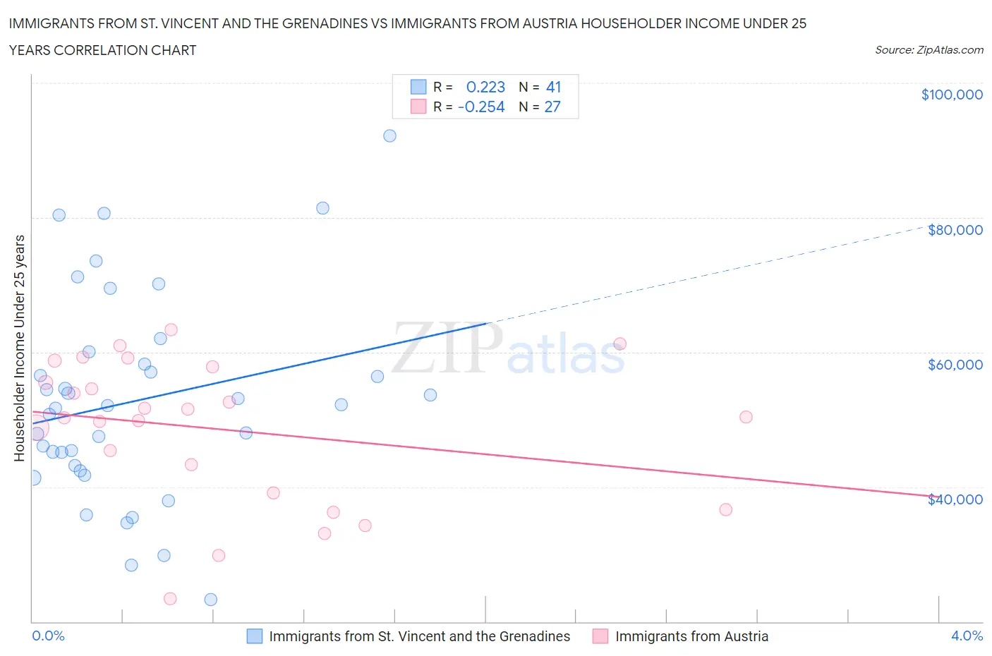 Immigrants from St. Vincent and the Grenadines vs Immigrants from Austria Householder Income Under 25 years