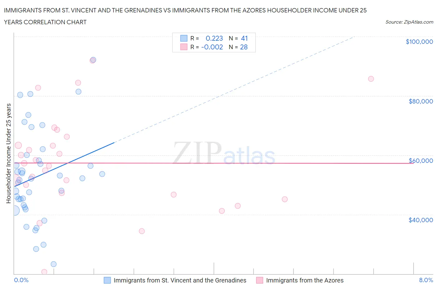 Immigrants from St. Vincent and the Grenadines vs Immigrants from the Azores Householder Income Under 25 years
