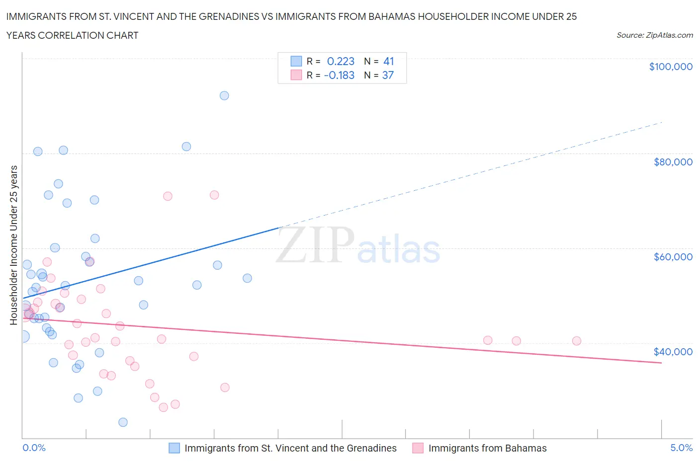 Immigrants from St. Vincent and the Grenadines vs Immigrants from Bahamas Householder Income Under 25 years