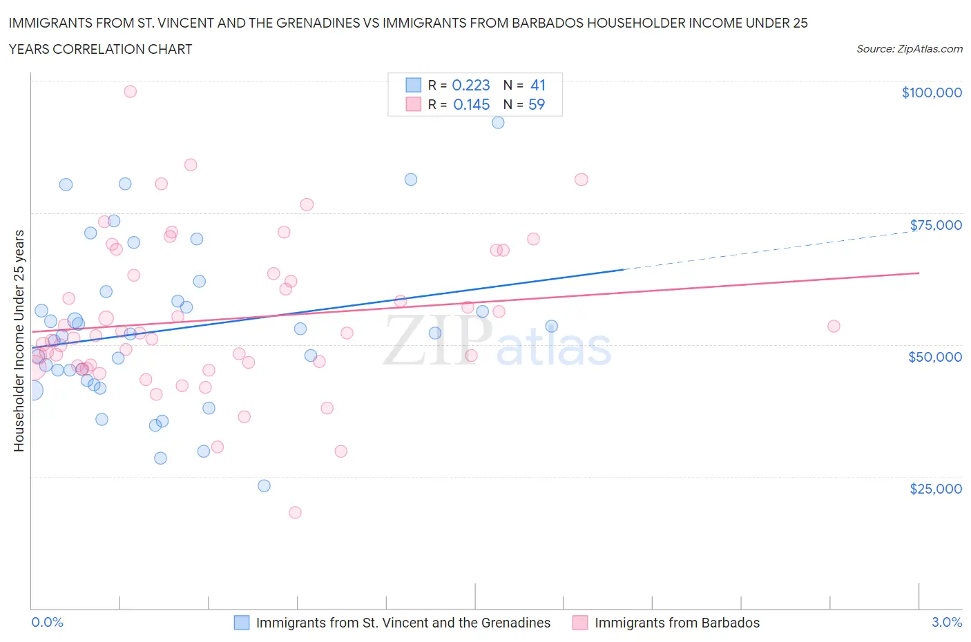 Immigrants from St. Vincent and the Grenadines vs Immigrants from Barbados Householder Income Under 25 years