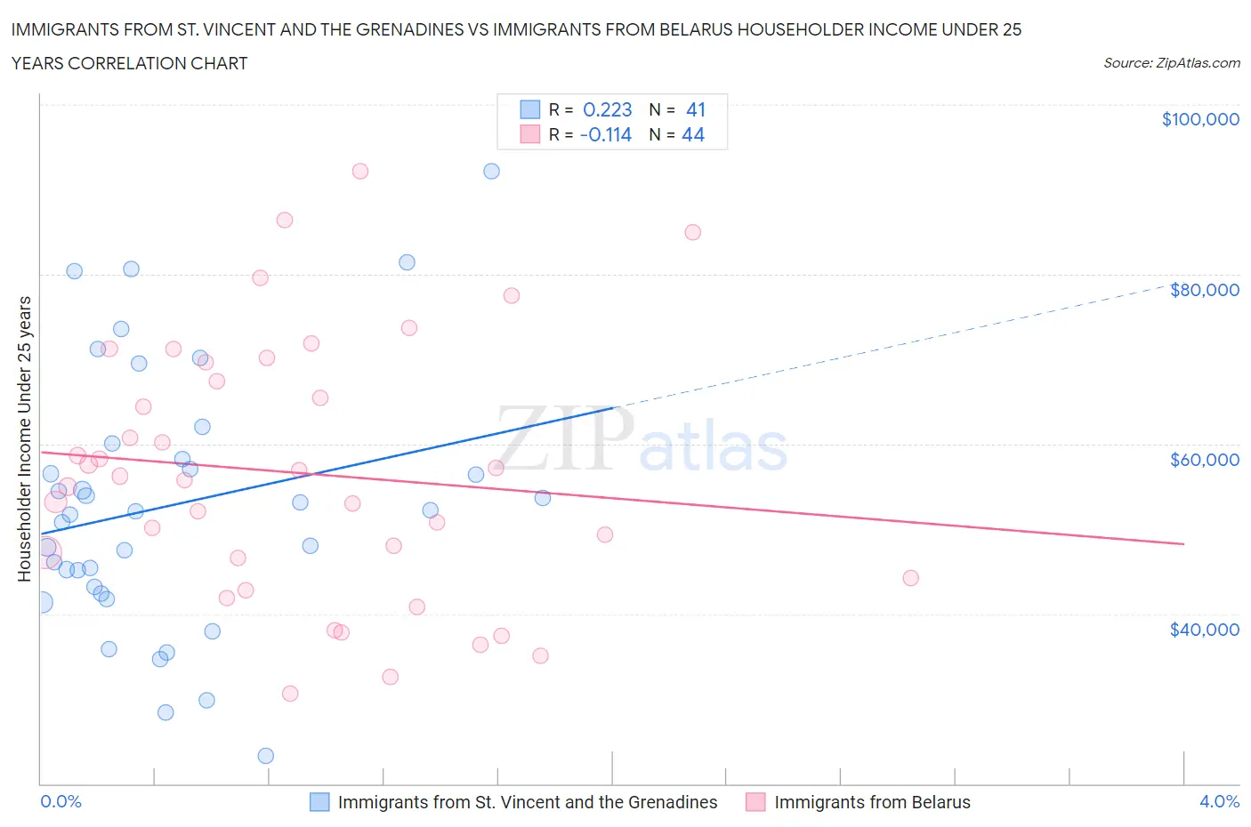 Immigrants from St. Vincent and the Grenadines vs Immigrants from Belarus Householder Income Under 25 years