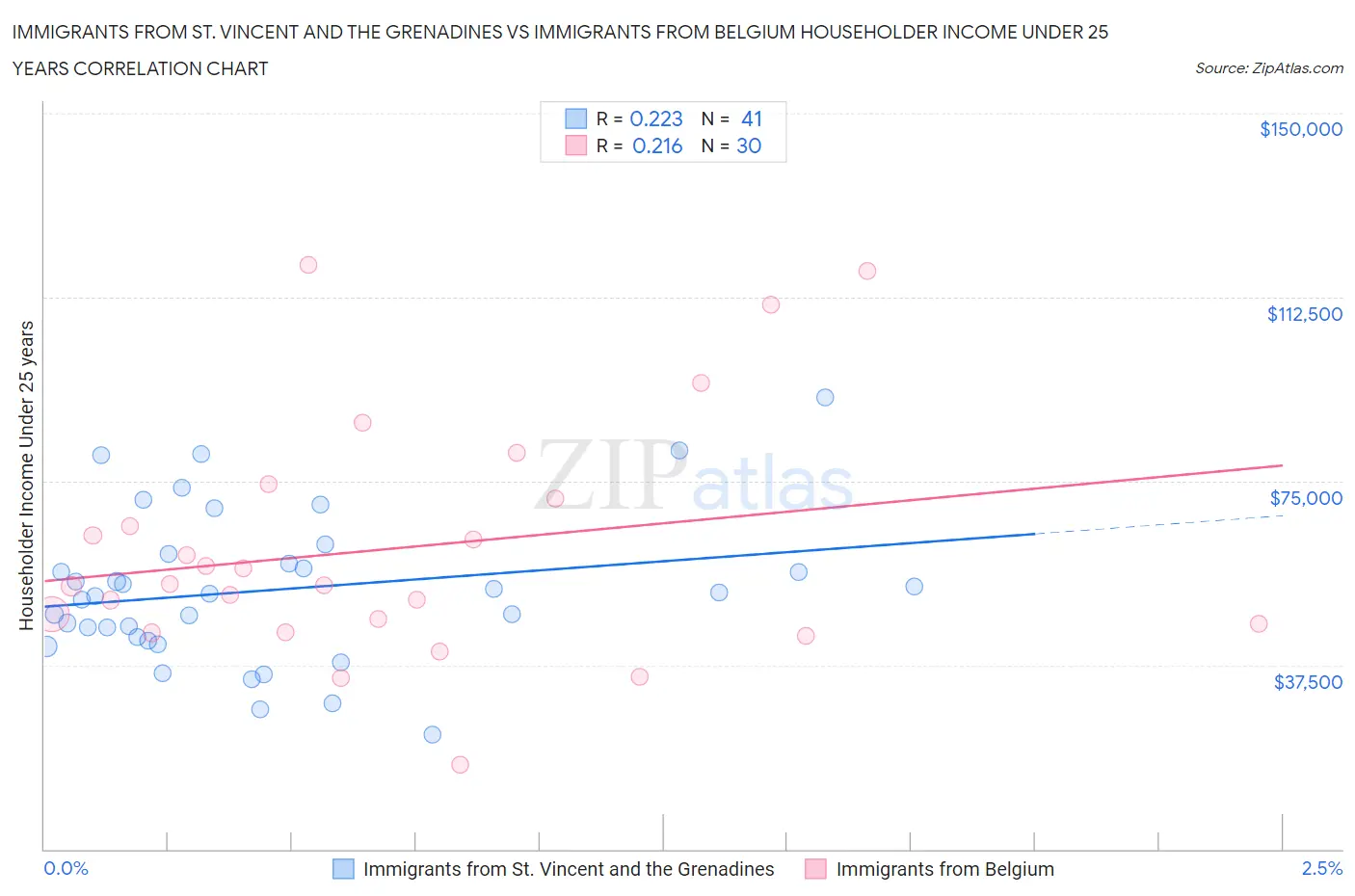 Immigrants from St. Vincent and the Grenadines vs Immigrants from Belgium Householder Income Under 25 years