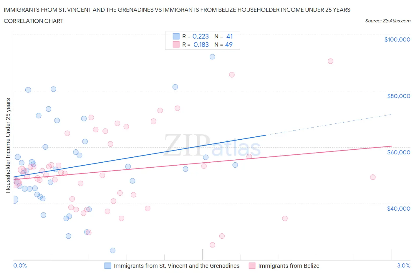 Immigrants from St. Vincent and the Grenadines vs Immigrants from Belize Householder Income Under 25 years