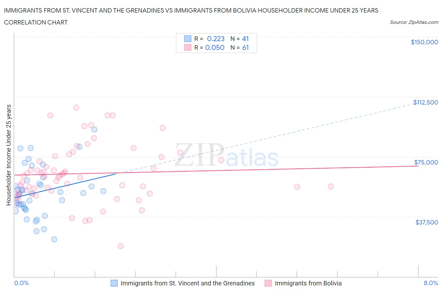 Immigrants from St. Vincent and the Grenadines vs Immigrants from Bolivia Householder Income Under 25 years