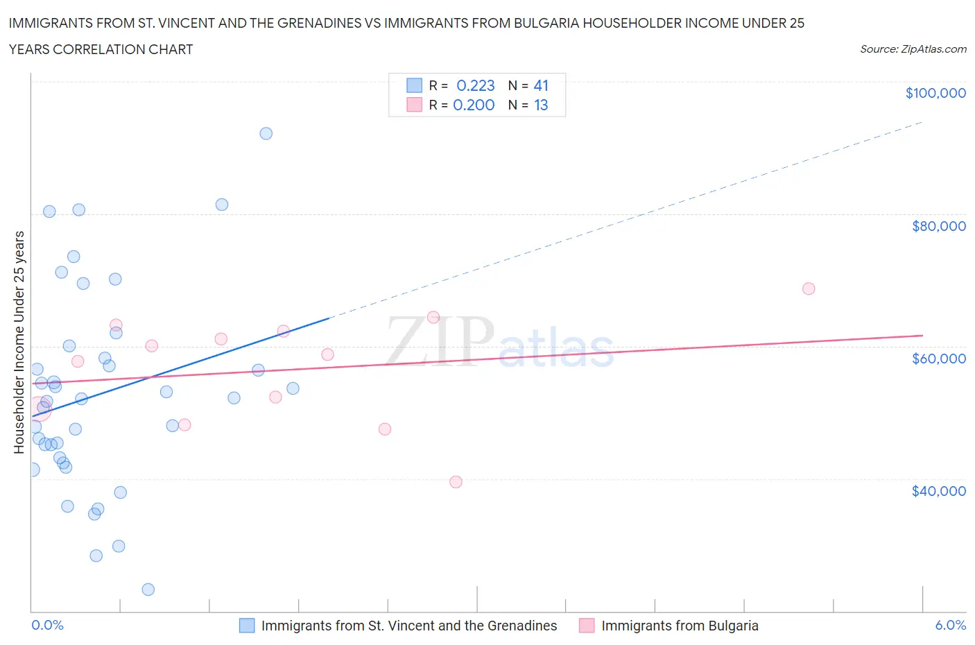 Immigrants from St. Vincent and the Grenadines vs Immigrants from Bulgaria Householder Income Under 25 years