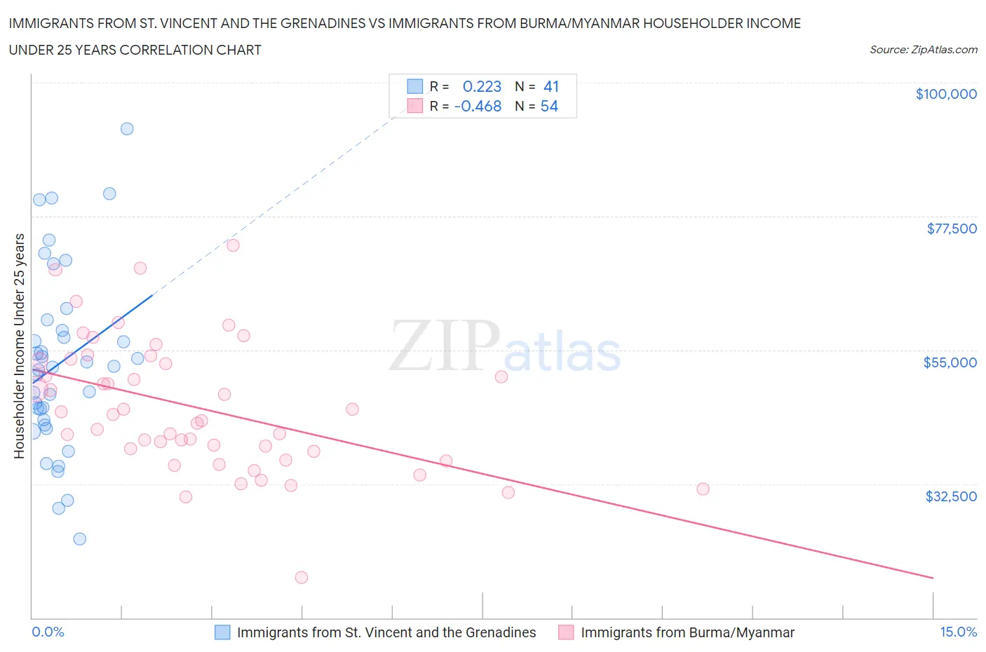 Immigrants from St. Vincent and the Grenadines vs Immigrants from Burma/Myanmar Householder Income Under 25 years