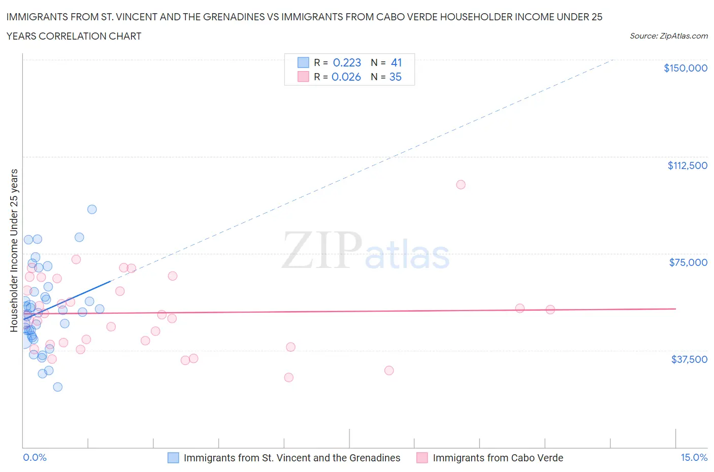 Immigrants from St. Vincent and the Grenadines vs Immigrants from Cabo Verde Householder Income Under 25 years