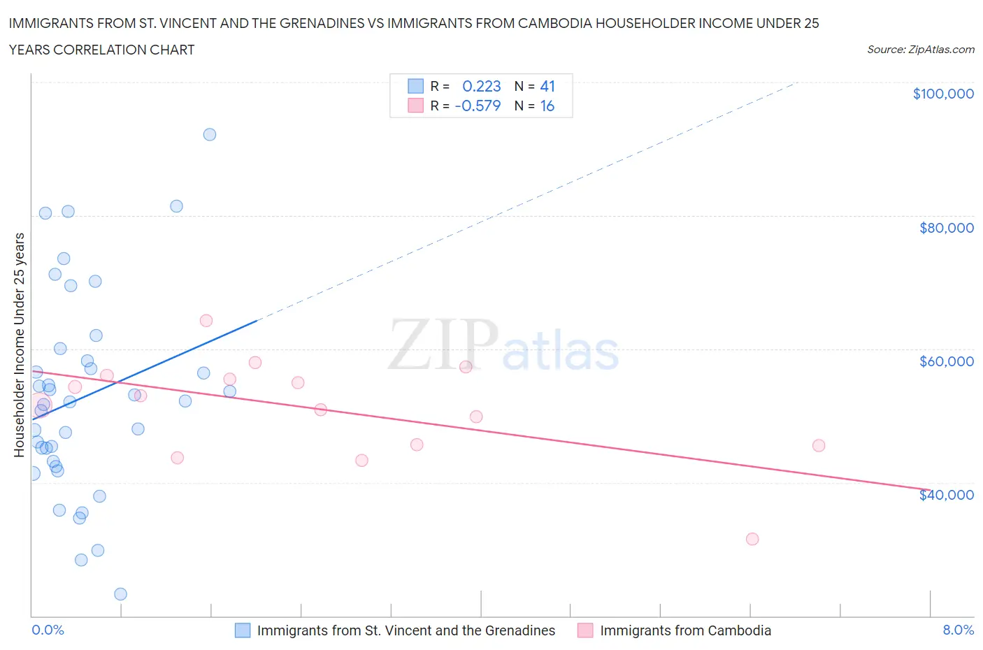 Immigrants from St. Vincent and the Grenadines vs Immigrants from Cambodia Householder Income Under 25 years