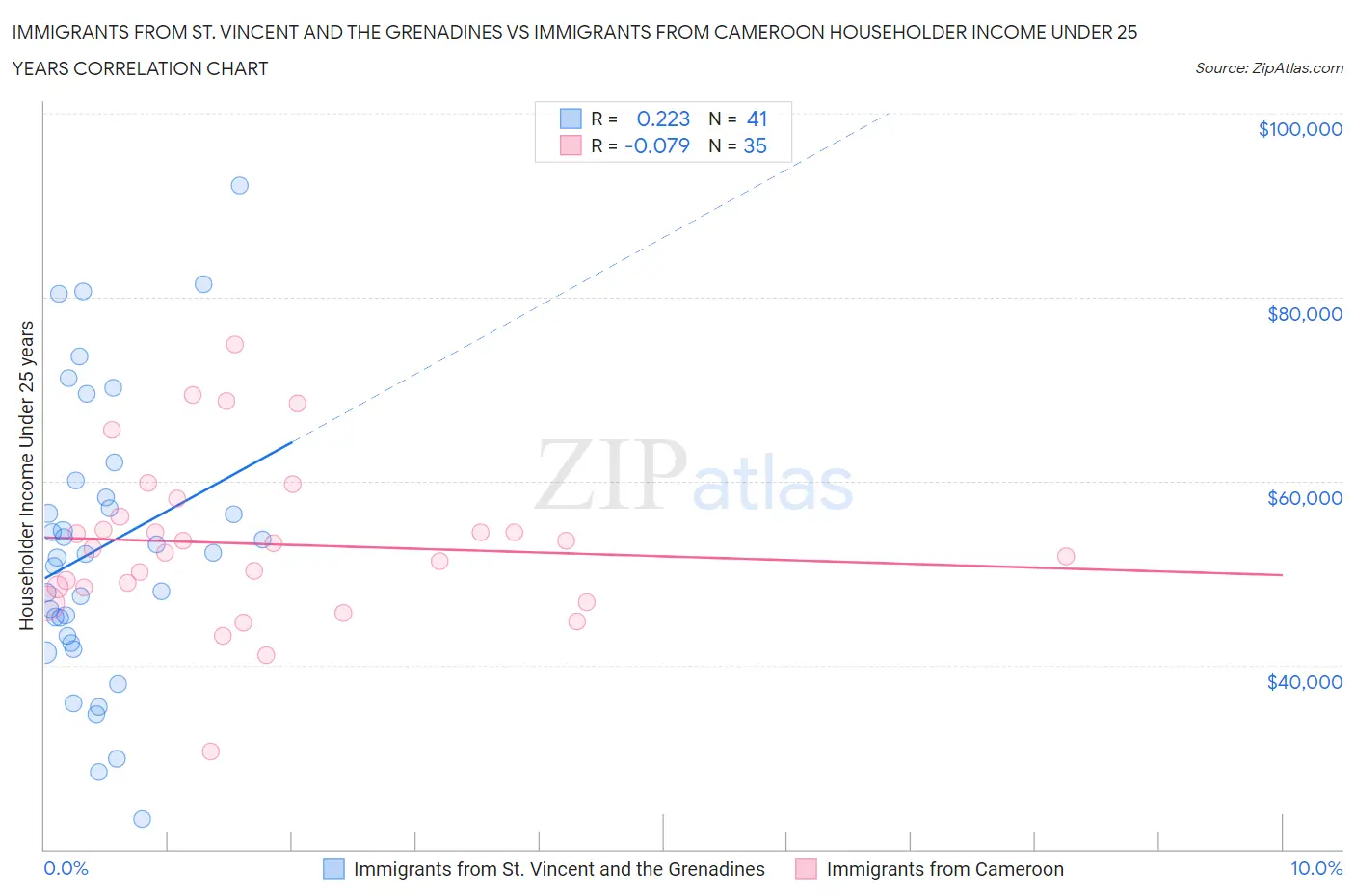 Immigrants from St. Vincent and the Grenadines vs Immigrants from Cameroon Householder Income Under 25 years