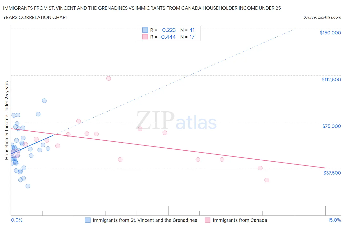 Immigrants from St. Vincent and the Grenadines vs Immigrants from Canada Householder Income Under 25 years