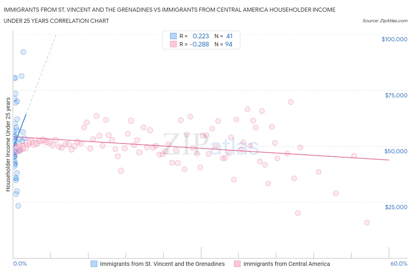 Immigrants from St. Vincent and the Grenadines vs Immigrants from Central America Householder Income Under 25 years