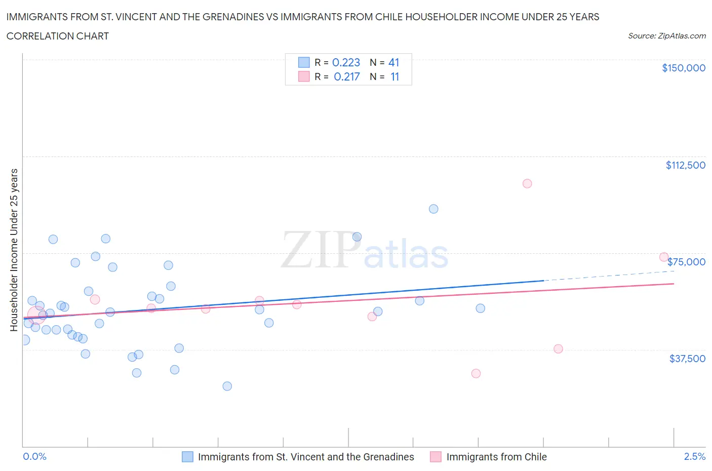 Immigrants from St. Vincent and the Grenadines vs Immigrants from Chile Householder Income Under 25 years