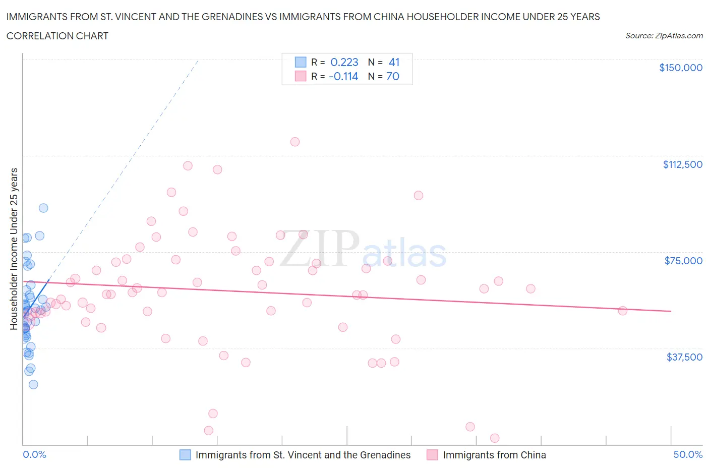 Immigrants from St. Vincent and the Grenadines vs Immigrants from China Householder Income Under 25 years