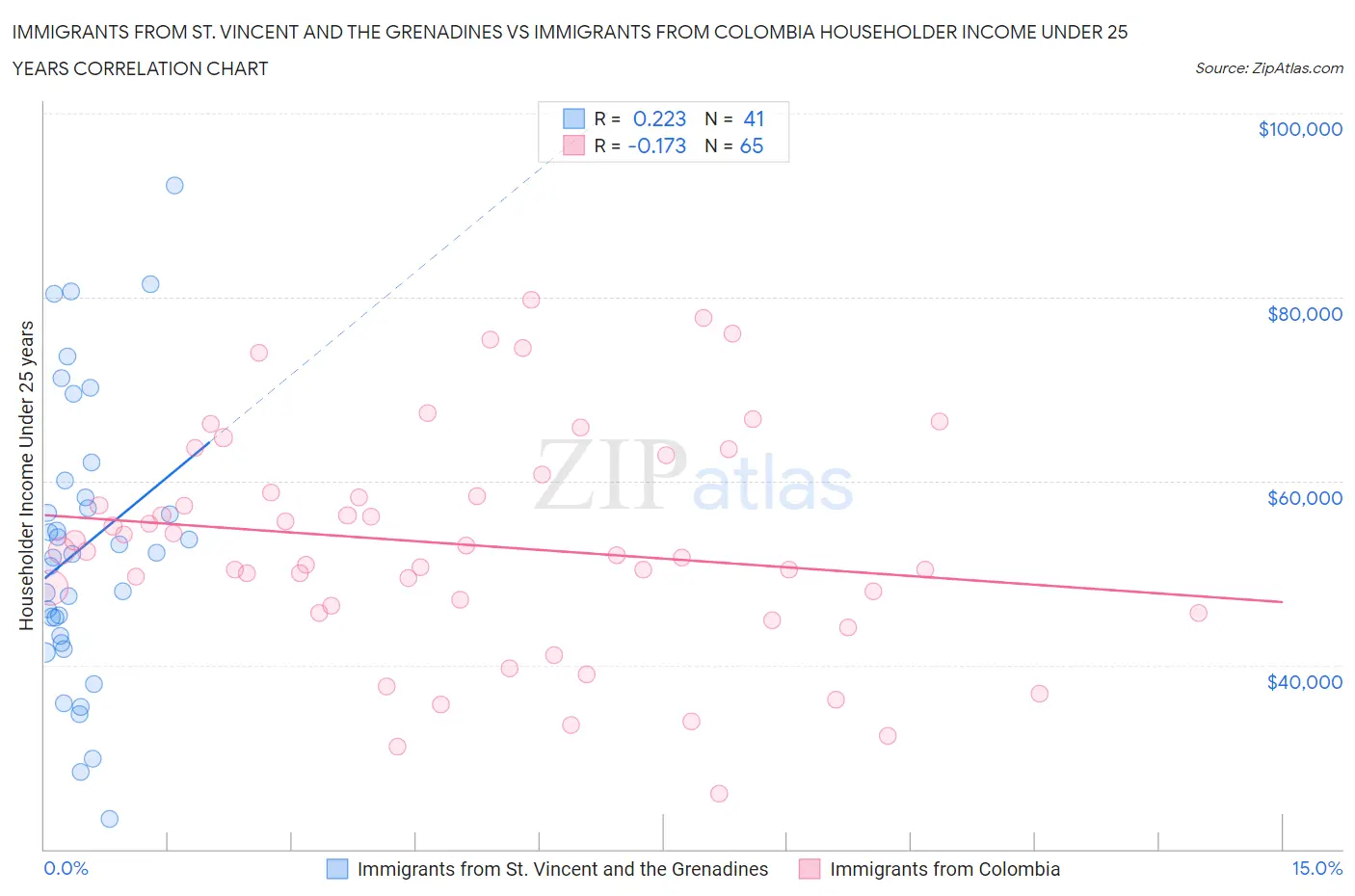 Immigrants from St. Vincent and the Grenadines vs Immigrants from Colombia Householder Income Under 25 years