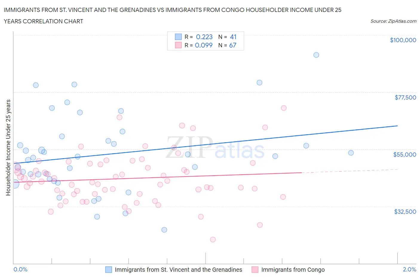 Immigrants from St. Vincent and the Grenadines vs Immigrants from Congo Householder Income Under 25 years