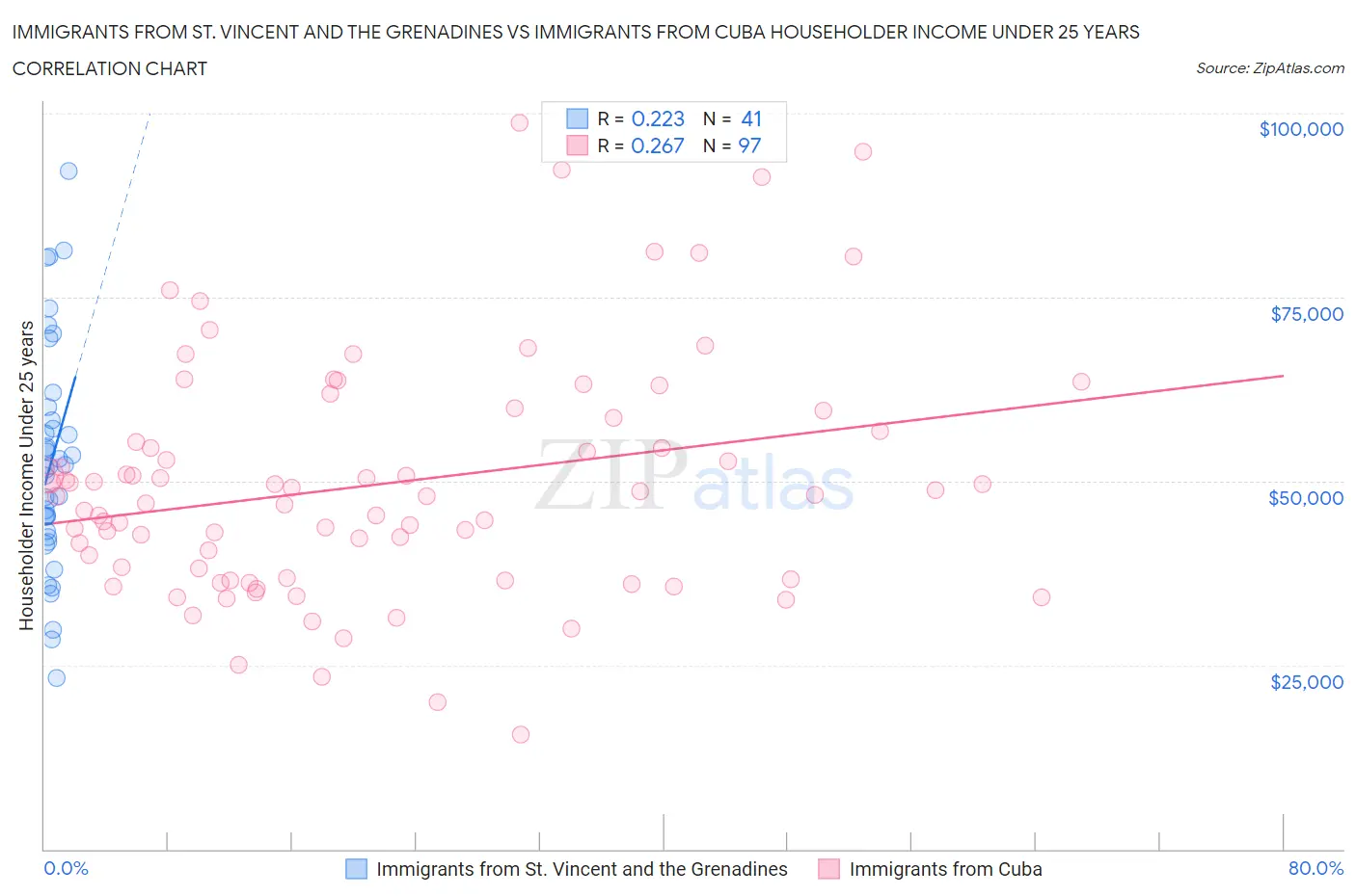 Immigrants from St. Vincent and the Grenadines vs Immigrants from Cuba Householder Income Under 25 years