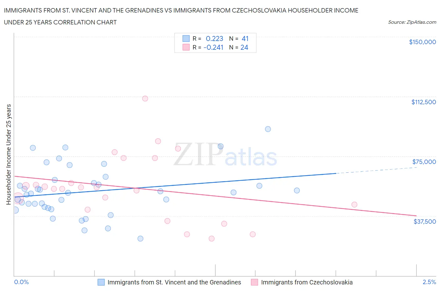 Immigrants from St. Vincent and the Grenadines vs Immigrants from Czechoslovakia Householder Income Under 25 years