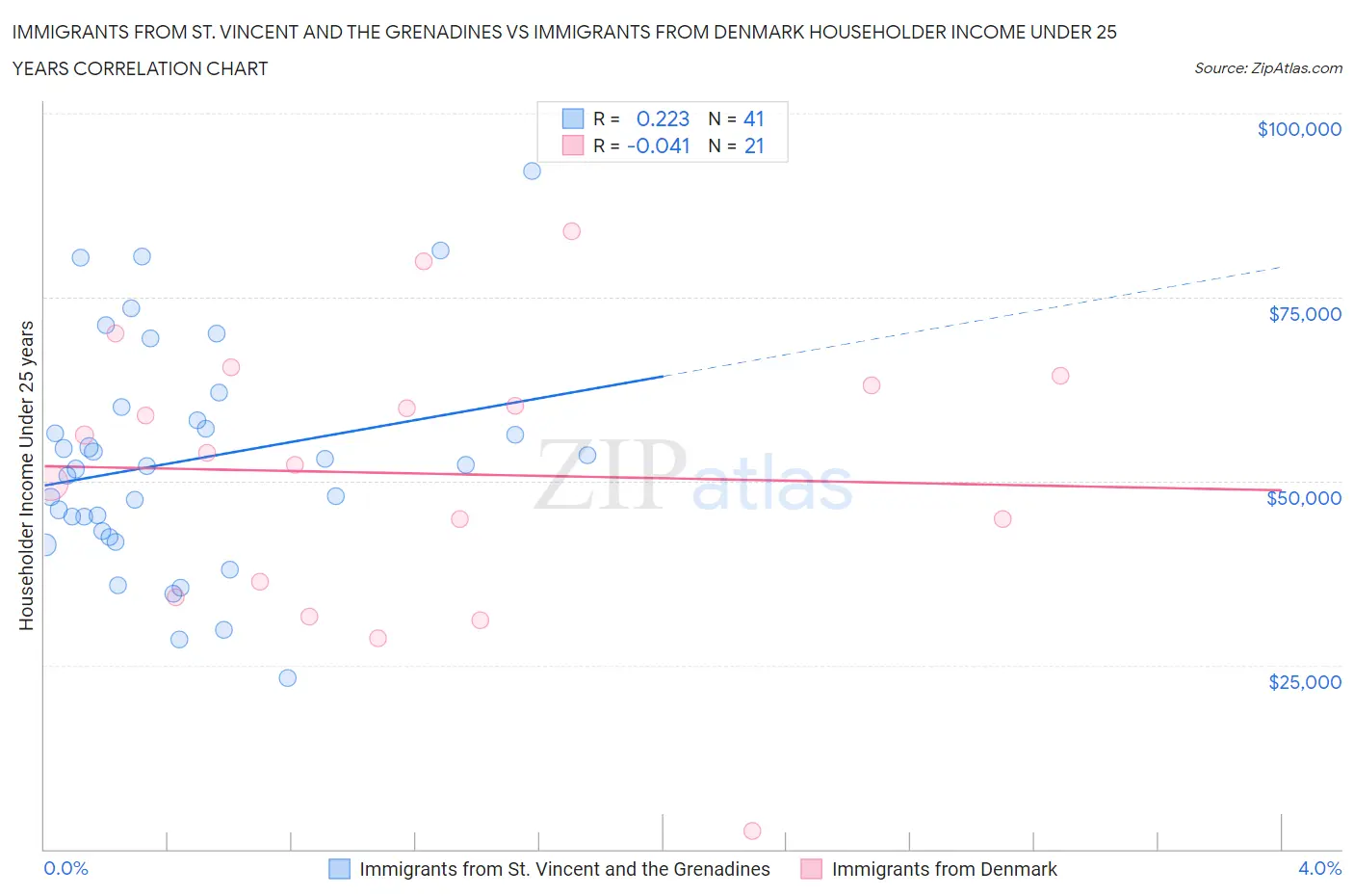 Immigrants from St. Vincent and the Grenadines vs Immigrants from Denmark Householder Income Under 25 years