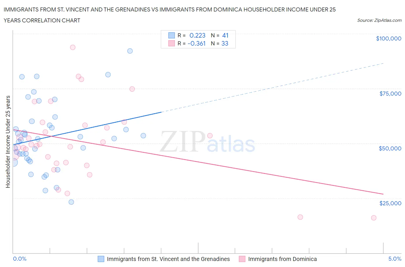 Immigrants from St. Vincent and the Grenadines vs Immigrants from Dominica Householder Income Under 25 years