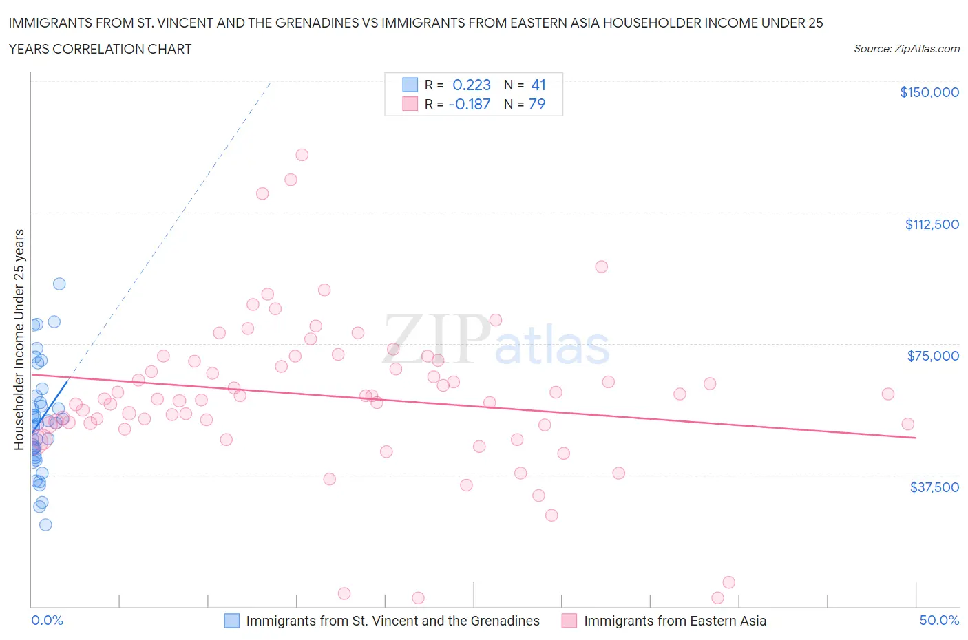 Immigrants from St. Vincent and the Grenadines vs Immigrants from Eastern Asia Householder Income Under 25 years