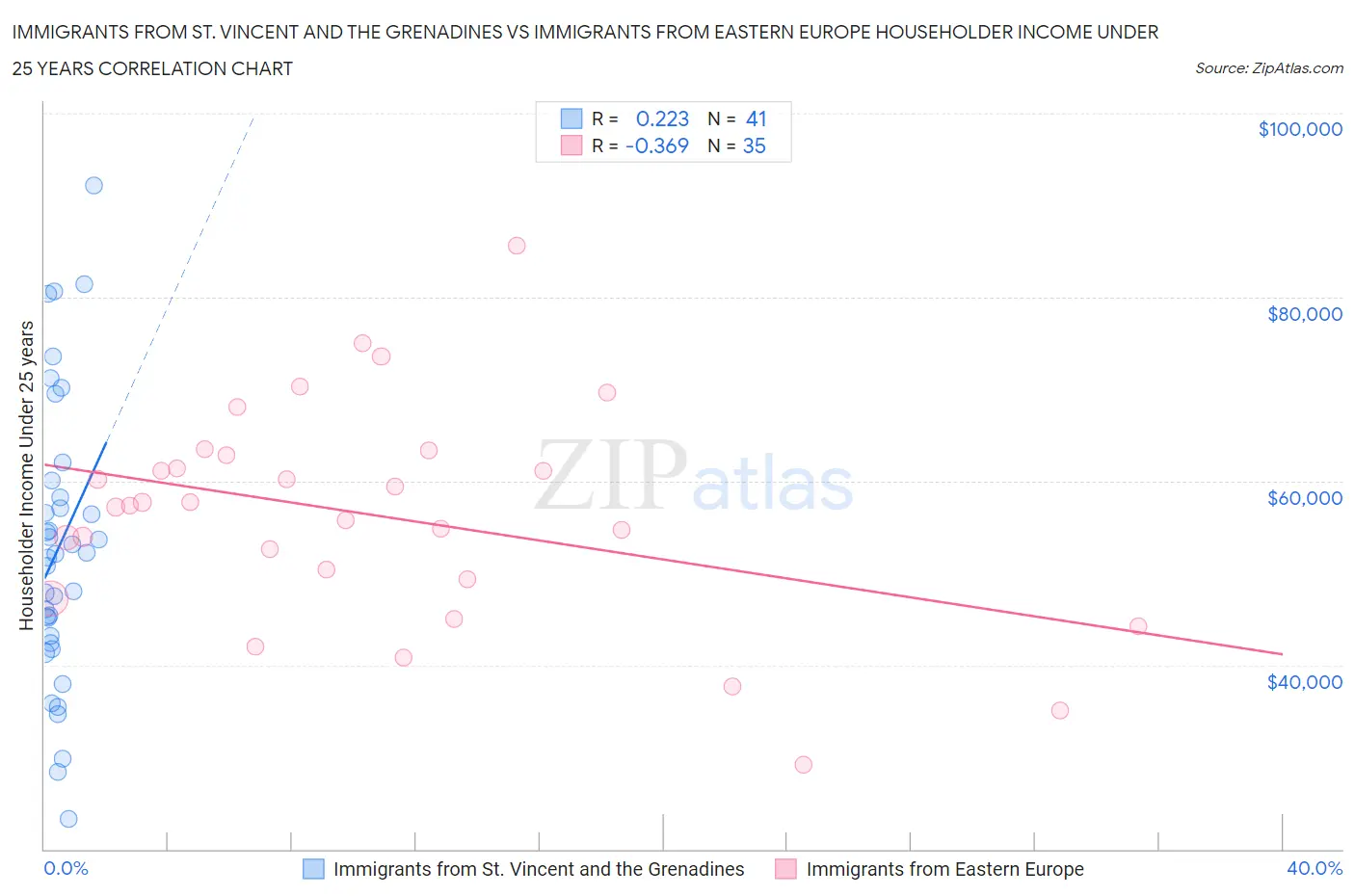 Immigrants from St. Vincent and the Grenadines vs Immigrants from Eastern Europe Householder Income Under 25 years