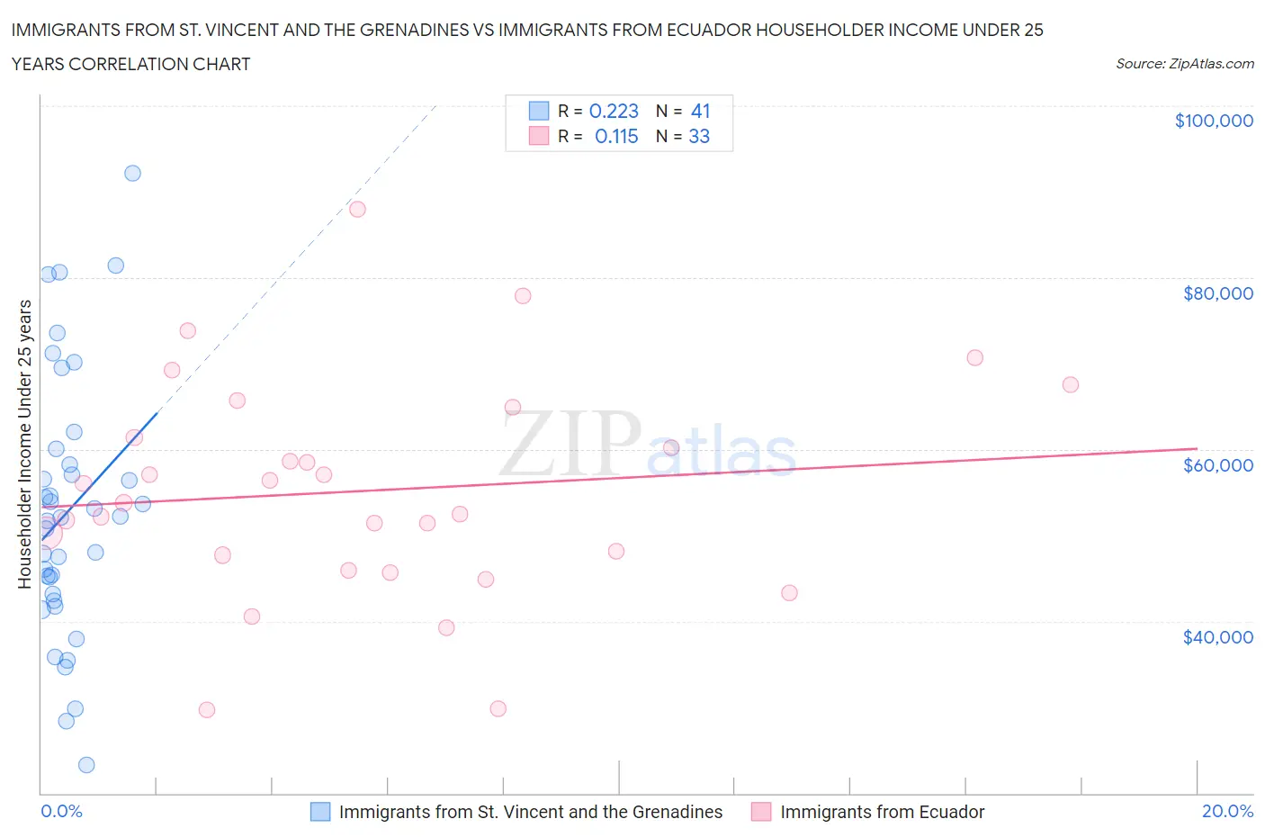 Immigrants from St. Vincent and the Grenadines vs Immigrants from Ecuador Householder Income Under 25 years