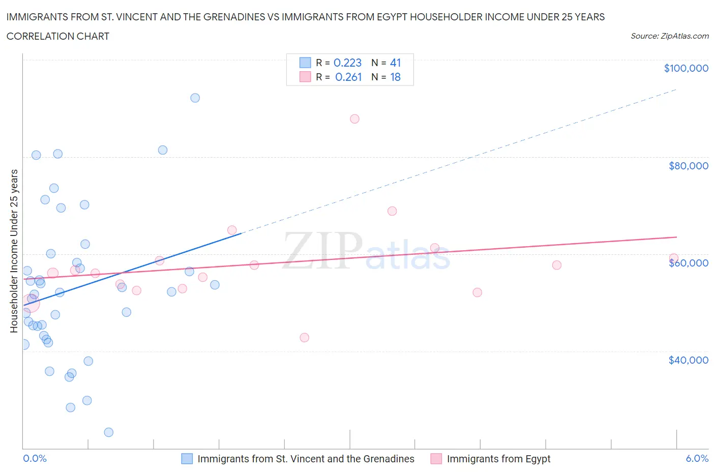Immigrants from St. Vincent and the Grenadines vs Immigrants from Egypt Householder Income Under 25 years