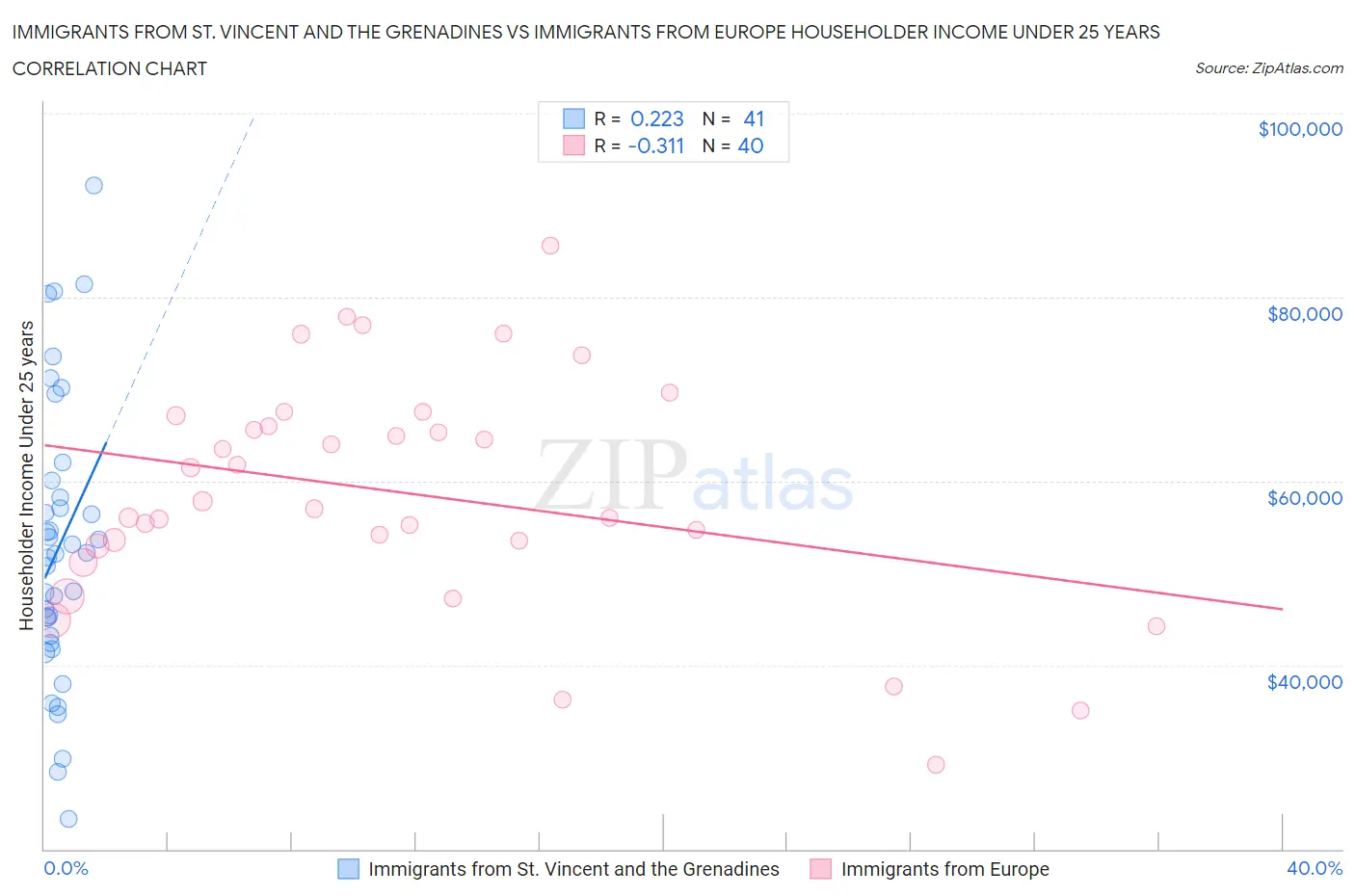 Immigrants from St. Vincent and the Grenadines vs Immigrants from Europe Householder Income Under 25 years