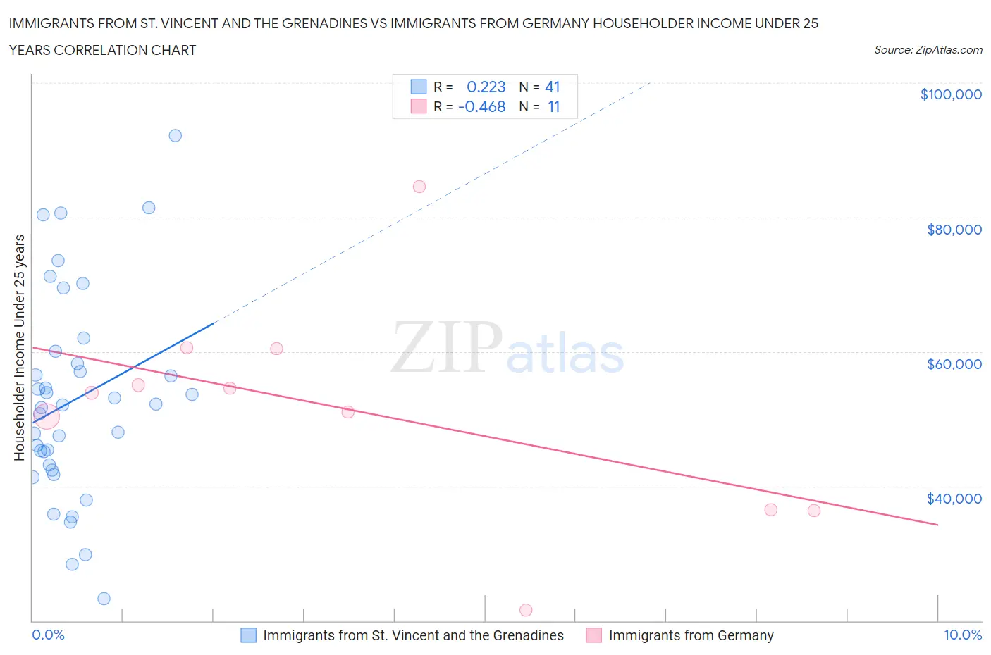 Immigrants from St. Vincent and the Grenadines vs Immigrants from Germany Householder Income Under 25 years