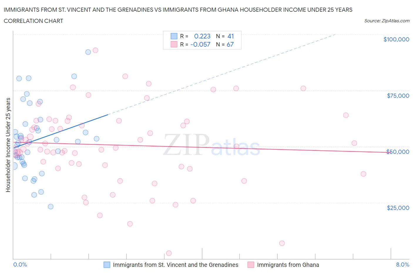 Immigrants from St. Vincent and the Grenadines vs Immigrants from Ghana Householder Income Under 25 years