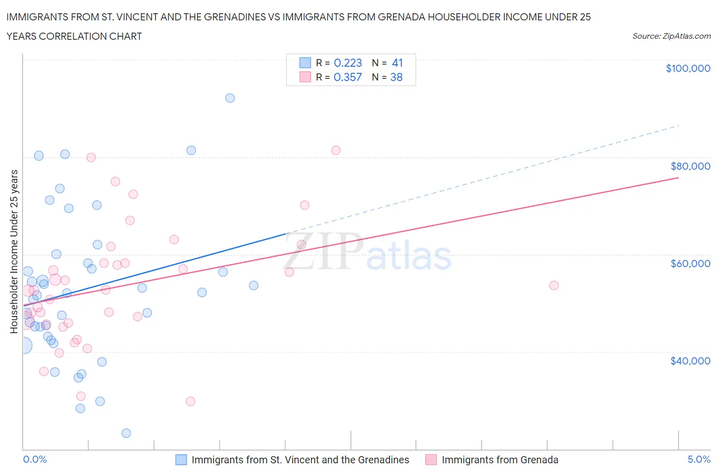 Immigrants from St. Vincent and the Grenadines vs Immigrants from Grenada Householder Income Under 25 years