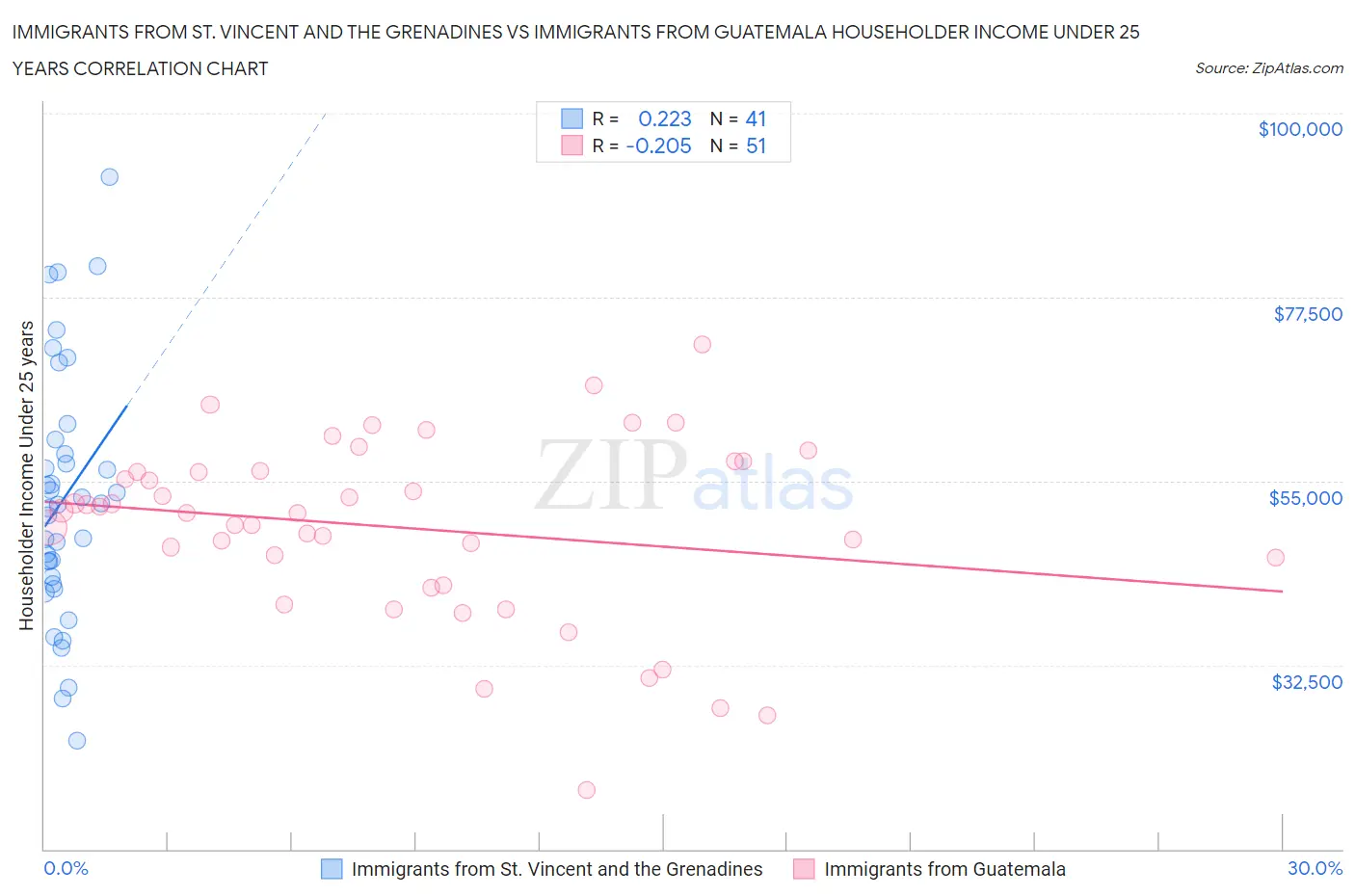 Immigrants from St. Vincent and the Grenadines vs Immigrants from Guatemala Householder Income Under 25 years