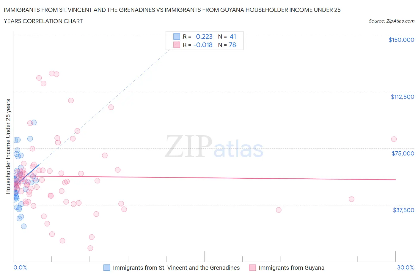 Immigrants from St. Vincent and the Grenadines vs Immigrants from Guyana Householder Income Under 25 years