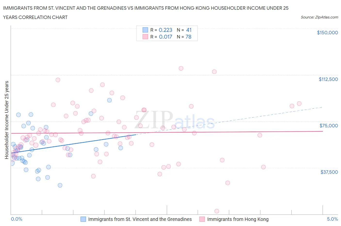 Immigrants from St. Vincent and the Grenadines vs Immigrants from Hong Kong Householder Income Under 25 years