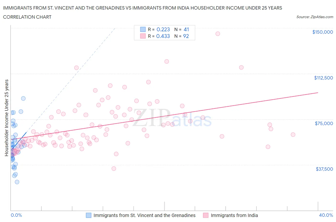 Immigrants from St. Vincent and the Grenadines vs Immigrants from India Householder Income Under 25 years