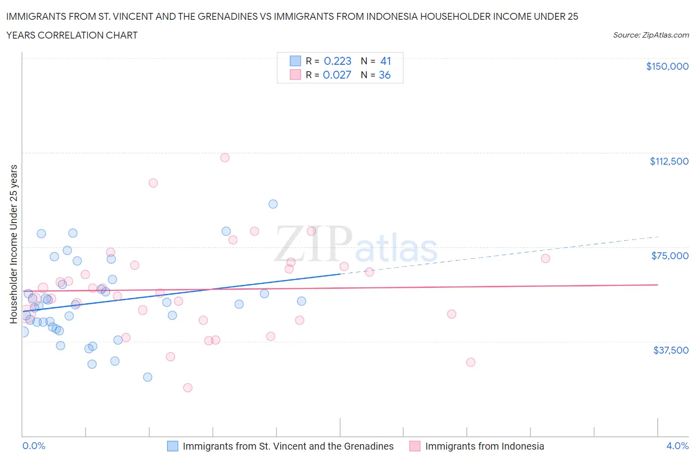 Immigrants from St. Vincent and the Grenadines vs Immigrants from Indonesia Householder Income Under 25 years