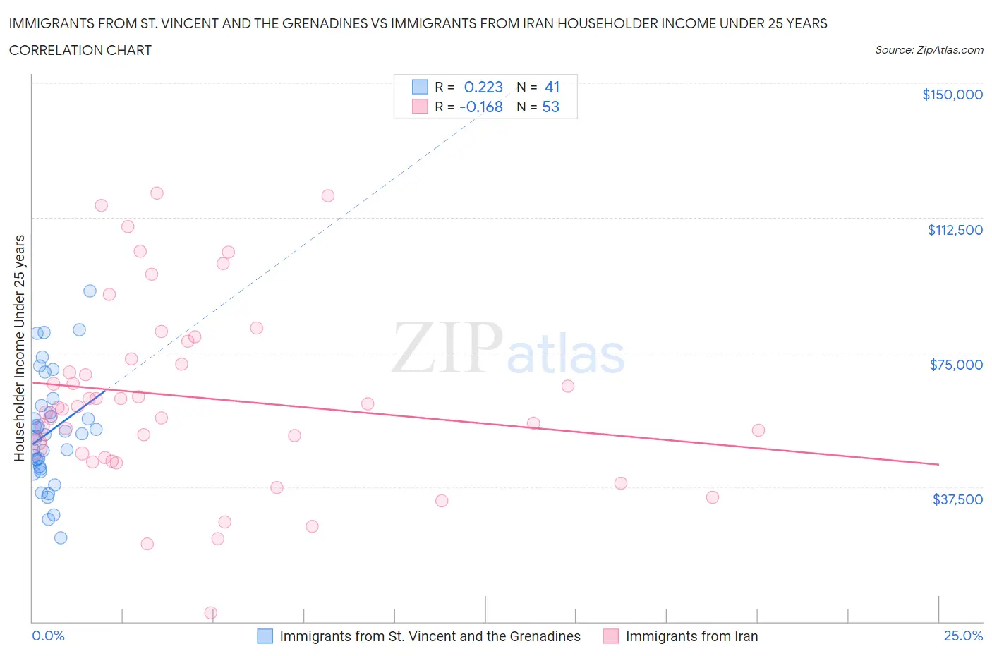 Immigrants from St. Vincent and the Grenadines vs Immigrants from Iran Householder Income Under 25 years