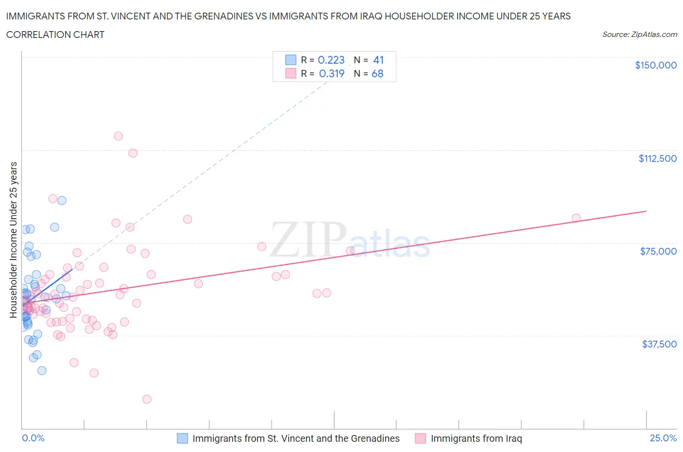 Immigrants from St. Vincent and the Grenadines vs Immigrants from Iraq Householder Income Under 25 years