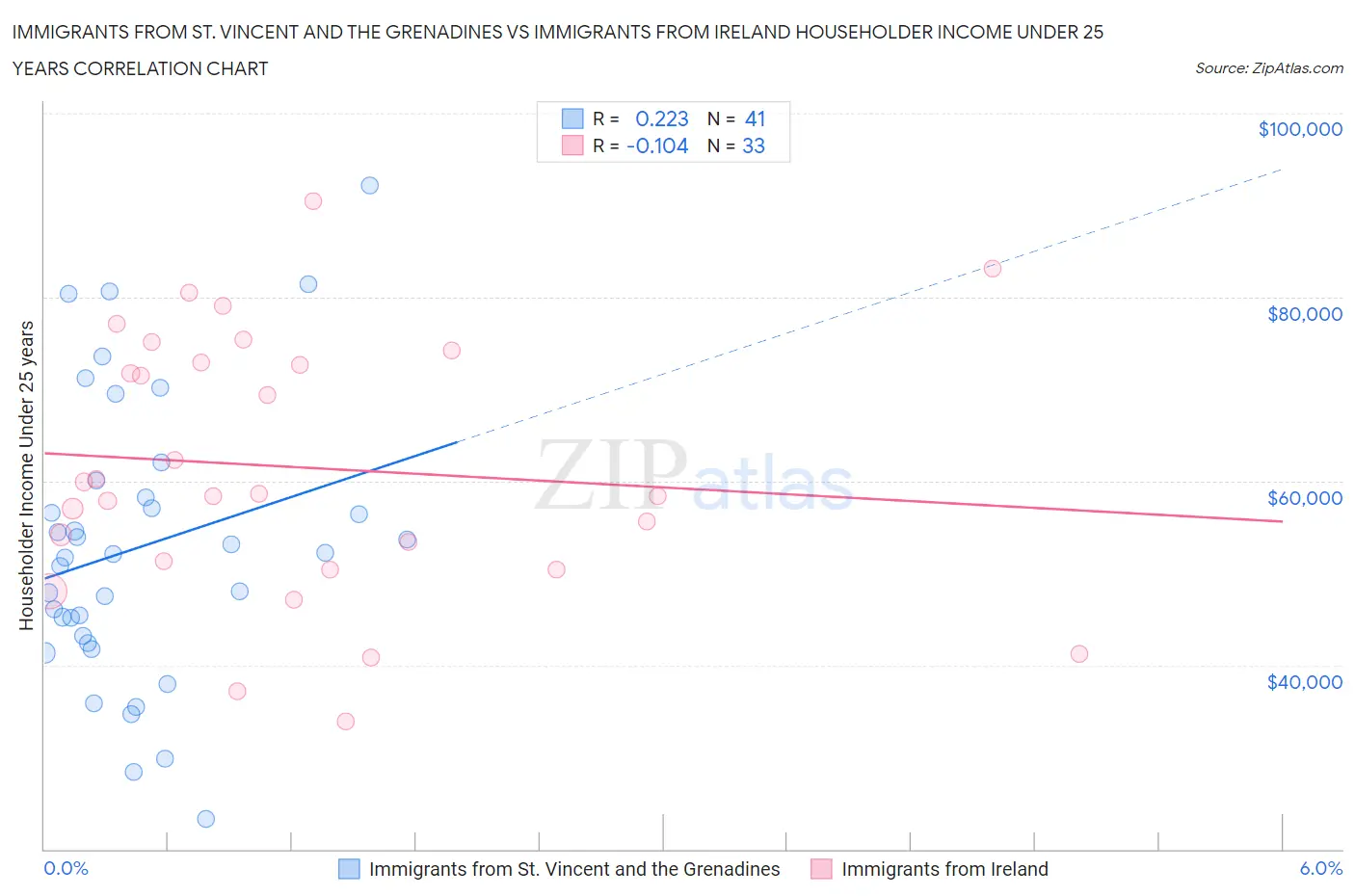 Immigrants from St. Vincent and the Grenadines vs Immigrants from Ireland Householder Income Under 25 years