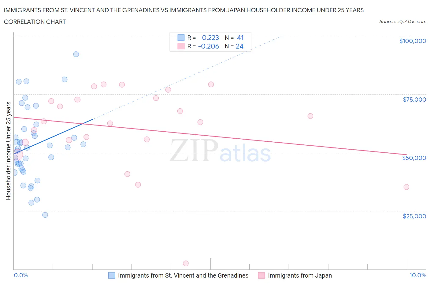 Immigrants from St. Vincent and the Grenadines vs Immigrants from Japan Householder Income Under 25 years