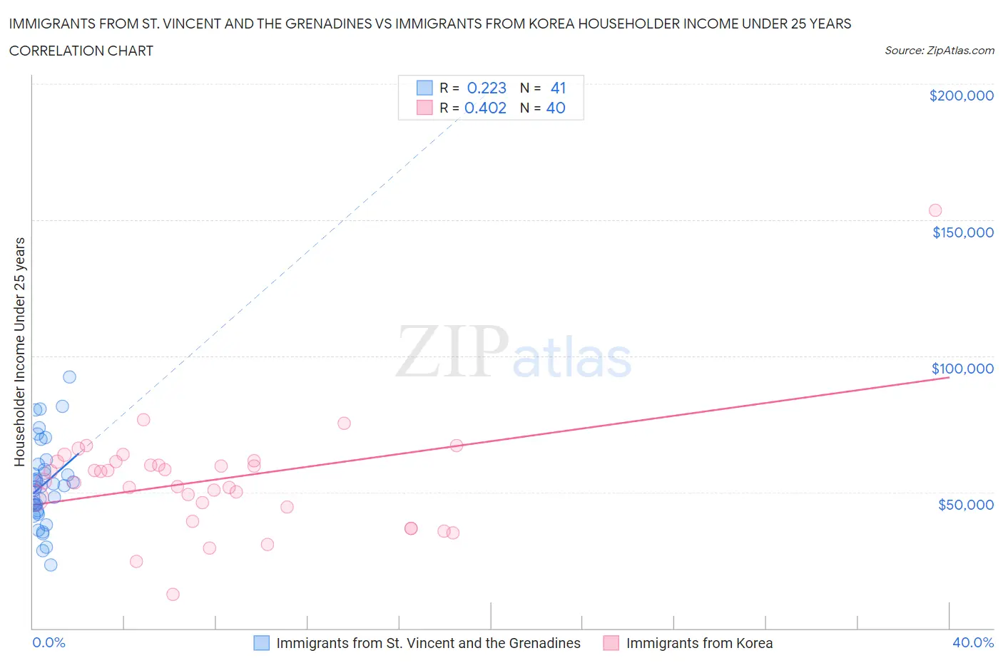 Immigrants from St. Vincent and the Grenadines vs Immigrants from Korea Householder Income Under 25 years
