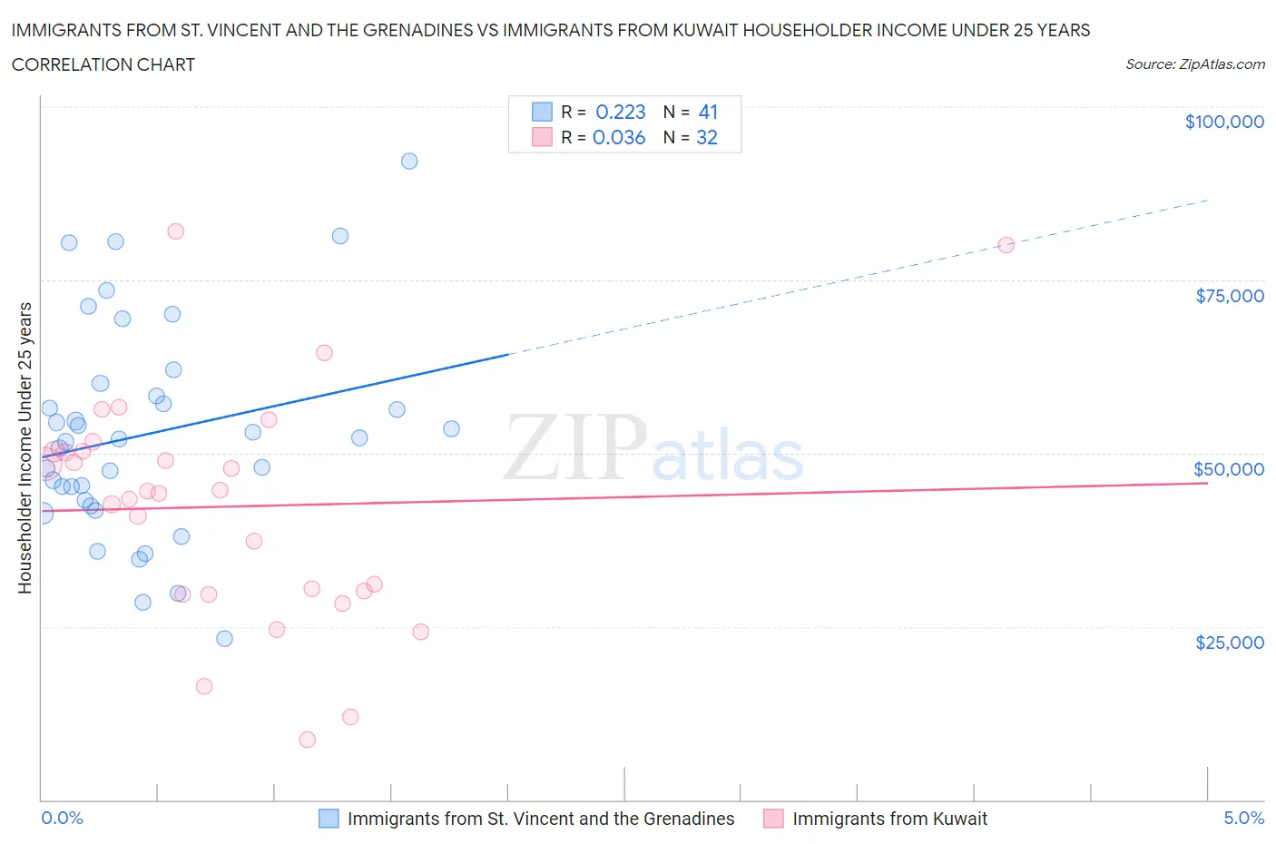 Immigrants from St. Vincent and the Grenadines vs Immigrants from Kuwait Householder Income Under 25 years